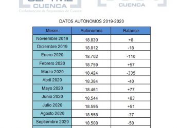 CEAT Cuenca advierte de las consecuencias de que la provincia cierre 2020 con casi 400 autónomos menos