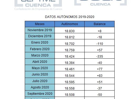 CEAT Cuenca advierte de las consecuencias de que la provincia cierre 2020 con casi 400 autónomos menos 1 CEAT Cuenca advierte de las consecuencias de que la provincia cierre 2020 con casi 400 autónomos menos