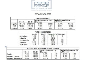 La patronal conquense asegura que los datos del paro de 2020 anuncian la dura crisis que atraviesan las empresas