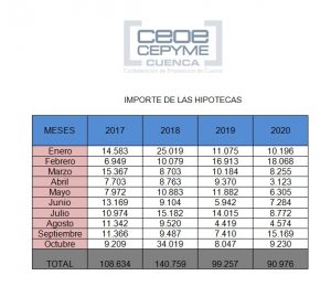 La firma de hipotecas se va recuperando en la provincia de Cuenca