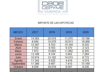 La firma de hipotecas se va recuperando en la provincia de Cuenca