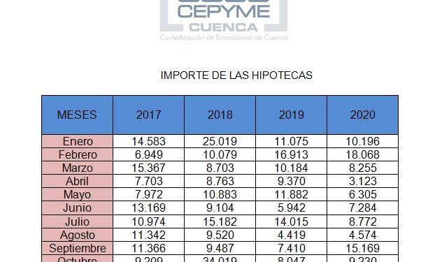 La firma de hipotecas se va recuperando en la provincia de Cuenca