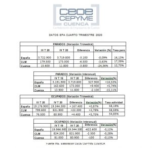 La patronal conquense apunta unos buenos datos de la EPA, aunque pide un análisis con cautela por la difícil situación