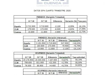 La patronal conquense apunta unos buenos datos de la EPA, aunque pide un análisis con cautela por la difícil situación