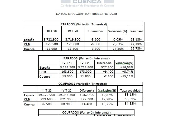 La patronal conquense apunta unos buenos datos de la EPA, aunque pide un análisis con cautela por la difícil situación