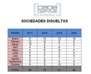 La patronal conquense informa de que la constitución de sociedades sigue muy por debajo del año pasado