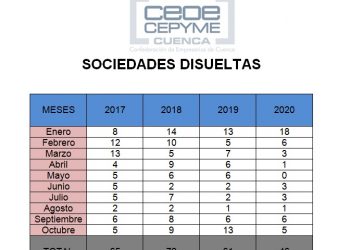 La patronal conquense informa de que la constitución de sociedades sigue muy por debajo del año pasado