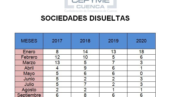 La patronal conquense informa de que la constitución de sociedades sigue muy por debajo del año pasado