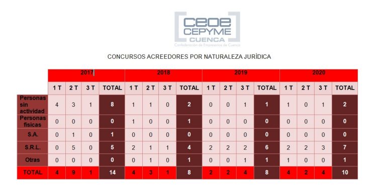 Los concursos de acreedores en Cuenca siguen aumentando