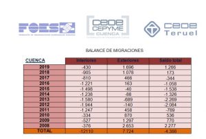 Los conquenses siguen marchándose a otras provincias de España desde 2008