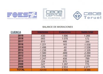Los conquenses siguen marchándose a otras provincias de España desde 2008 Los conquenses siguen marchándose a otras provincias de España desde 2008