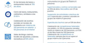 Descienden a seis los casos covid activos en Huete