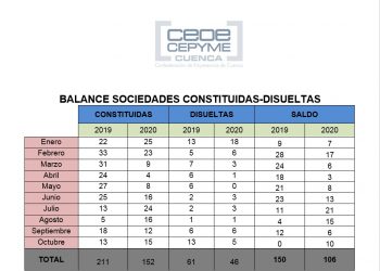 Empeora todavía más en Cuenca un mal balance de sociedades mercantiles Empeora todavía más en Cuenca un mal balance de sociedades mercantiles