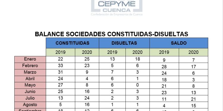 Empeora todavía más en Cuenca un mal balance de sociedades mercantiles 1 Empeora todavía más en Cuenca un mal balance de sociedades mercantiles