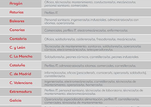 Los puestos que más cuesta cubrir en Castilla-La Mancha en estos momentos peones industriales, carretillerosas, soldadoresas, operariosas cárnicos…