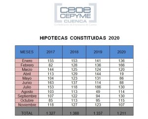 La constitución de hipotecas vuelve a caer en el mes de noviembre en Cuenca