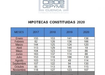 La constitución de hipotecas vuelve a caer en el mes de noviembre en Cuenca