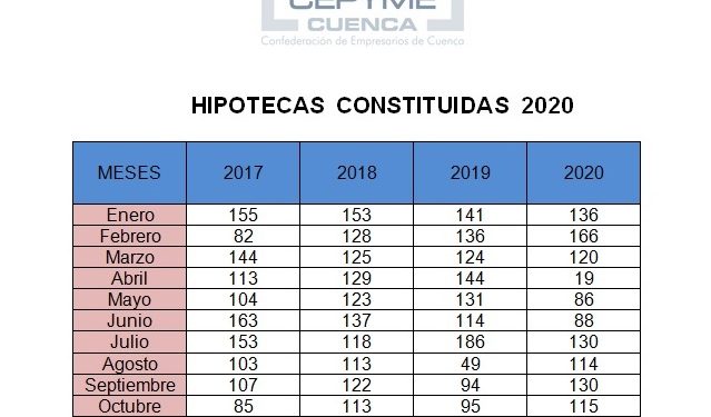 La constitución de hipotecas vuelve a caer en el mes de noviembre en Cuenca