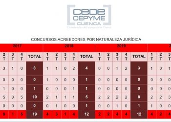 La incidencia empresarial de los concursos de acreedores baja levemente en 2020 en la provincia de Cuenca