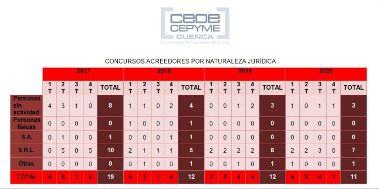 La incidencia empresarial de los concursos de acreedores baja levemente en 2020 en la provincia de Cuenca