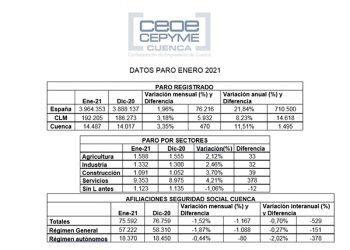 La patronal conquense asegura que los datos del paro de 2020 anuncian la dura crisis que atraviesan las empresas La patronal conquense asegura que los datos del paro de 2020 anuncian la dura crisis que atraviesan las empresas