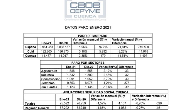 La patronal conquense asegura que los datos del paro de 2020 anuncian la dura crisis que atraviesan las empresas