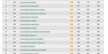 La UCLM es la décimo octava mejor universidad española en presencia en internet según el índice mundial que elabora el CSIC