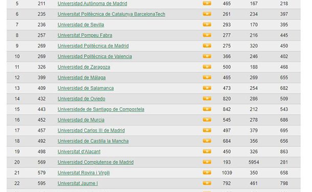 La UCLM es la décimo octava mejor universidad española en presencia en internet según el índice mundial que elabora el CSIC