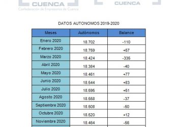 CEAT Cuenca apunta que, pese a la recuperación en febrero, los autónomos siguen muy por debajo del año pasado
