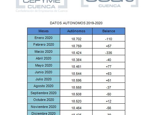 CEAT Cuenca apunta que, pese a la recuperación en febrero, los autónomos siguen muy por debajo del año pasado 1 CEAT Cuenca apunta que, pese a la recuperación en febrero, los autónomos siguen muy por debajo del año pasado