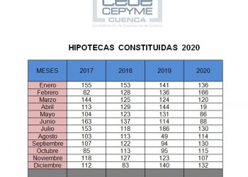 El año 2020 se cerró en Cuenca con menos hipotecas y con más cambios en su desarrollo