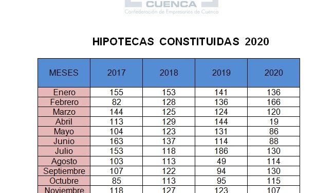 El año 2020 se cerró en Cuenca con menos hipotecas y con más cambios en su desarrollo