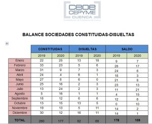 El pasado 2020 se cerró con un tercio menos de empresas constituidas en la provincia de Cuenca