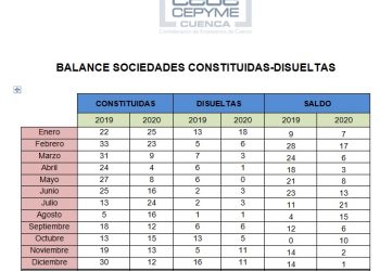 El pasado 2020 se cerró con un tercio menos de empresas constituidas en la provincia de Cuenca