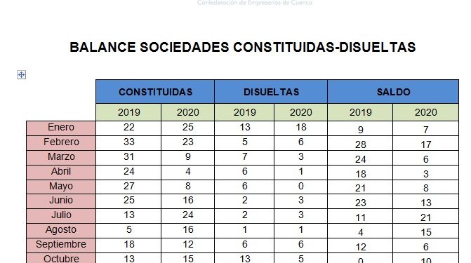 El pasado 2020 se cerró con un tercio menos de empresas constituidas en la provincia de Cuenca