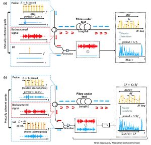 Investigadores de la UAH desarrollan un nuevo sistema para monitorizar la fibra óptica con una resolución espacial superior a la utilizada hasta ahora