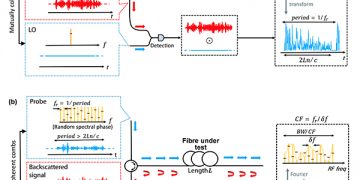 Investigadores de la UAH desarrollan un nuevo sistema para monitorizar la fibra óptica con una resolución espacial superior a la utilizada hasta ahora