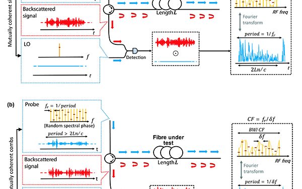 Investigadores de la UAH desarrollan un nuevo sistema para monitorizar la fibra óptica con una resolución espacial superior a la utilizada hasta ahora