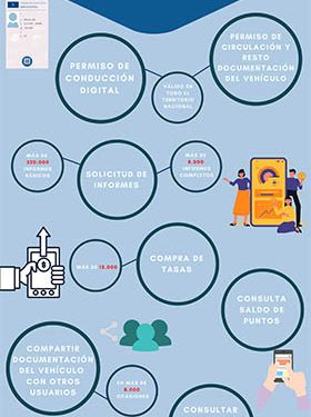 La aplicación miDGT cumple un año con más de 2,5 millones de descargas 1 La aplicación miDGT cumple un año con más de 2,5 millones de descargas