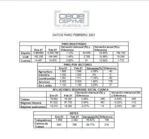 La patronal conquense advierte que se sigue destruyendo empleo en la provincia de Cuenca