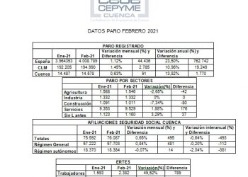 La patronal conquense advierte que se sigue destruyendo empleo en la provincia de Cuenca
