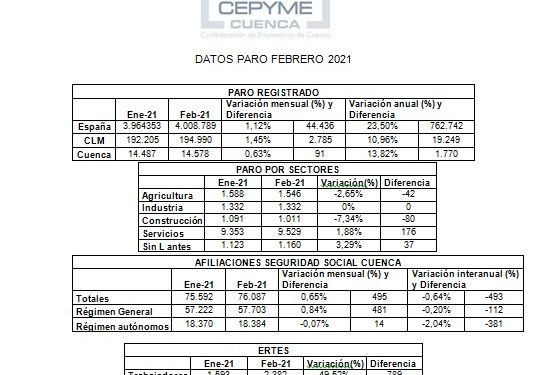 La patronal conquense advierte que se sigue destruyendo empleo en la provincia de Cuenca