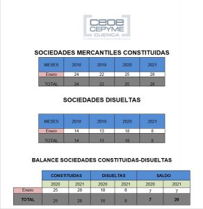La patronal conquense remarca los buenos datos de sociedades mercantiles en el mes de enero