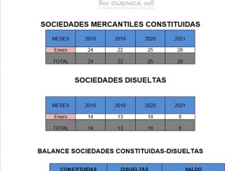 La patronal conquense remarca los buenos datos de sociedades mercantiles en el mes de enero