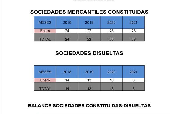 La patronal conquense remarca los buenos datos de sociedades mercantiles en el mes de enero 1 La patronal conquense remarca los buenos datos de sociedades mercantiles en el mes de enero