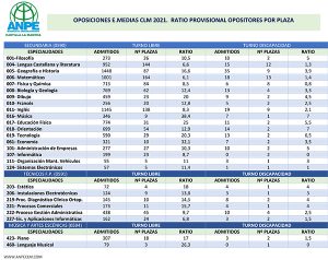 ANPE demanda una serie de medidas para garantizar un proceso de oposiciones lo más seguro posible
