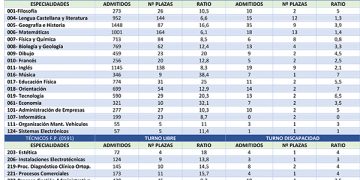 ANPE demanda una serie de medidas para garantizar un proceso de oposiciones lo más seguro posible
