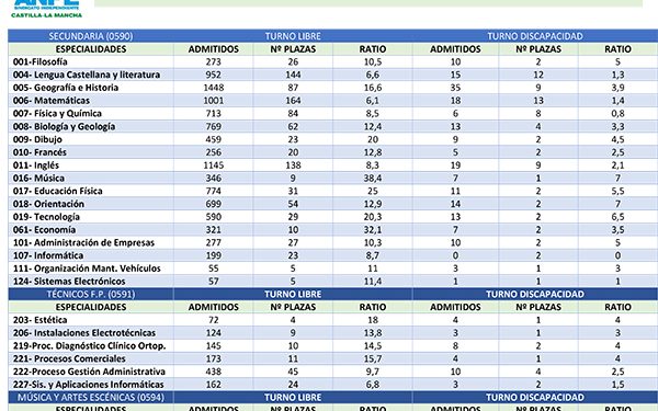 ANPE demanda una serie de medidas para garantizar un proceso de oposiciones lo más seguro posible