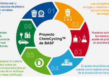 BASF, Quantafuel y REMONDIS unen esfuerzos para cooperar en el reciclaje químico de residuos plásticos
