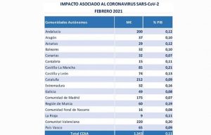 Castilla-La Mancha continúa siendo en el inicio de 2021 la región que mayor gasto sociosanitario realiza en España para combatir el coronavirus, en relación con su renta